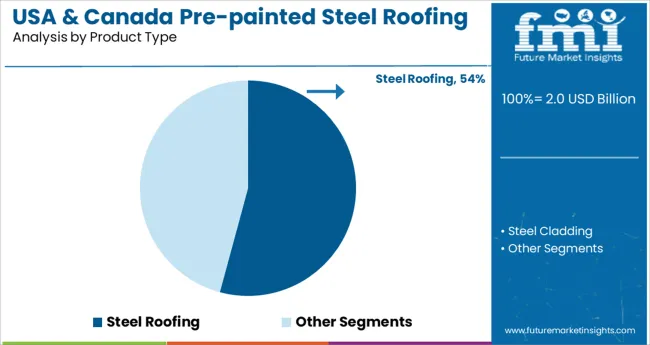 USA & Canada Pre Painted Steel Roofing And Cladding Market   Analysis By Product Type